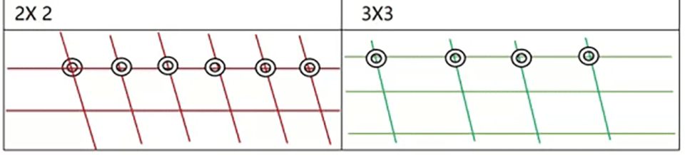 The comparison between 3x3 and 2X2 square opening